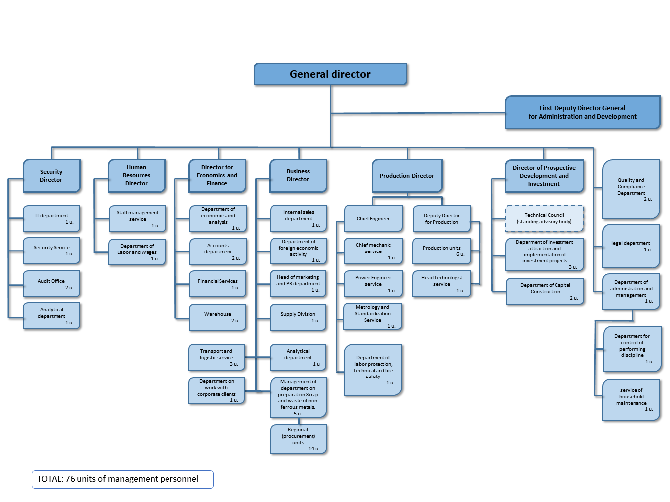 Organizational structure